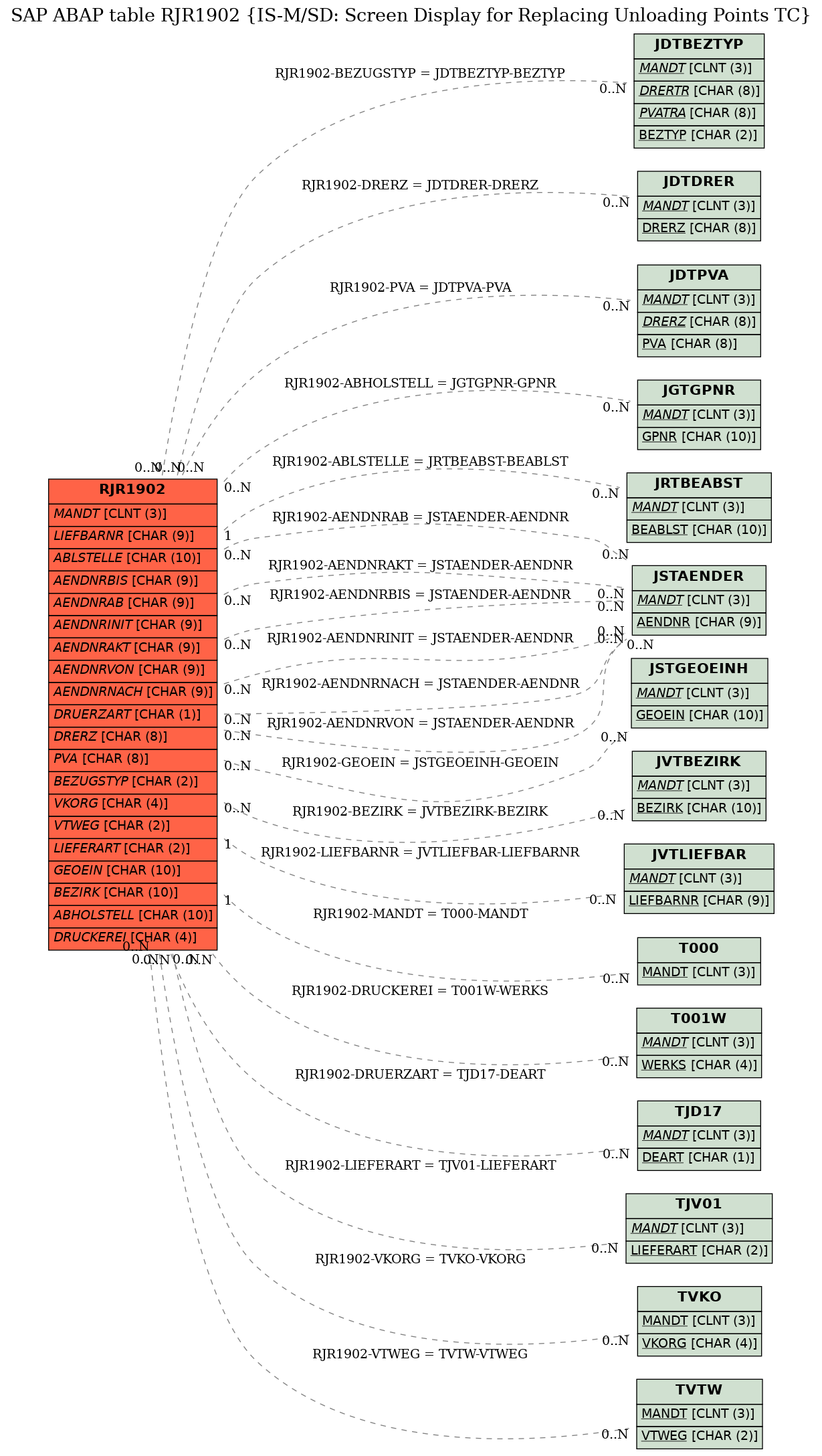 E-R Diagram for table RJR1902 (IS-M/SD: Screen Display for Replacing Unloading Points TC)