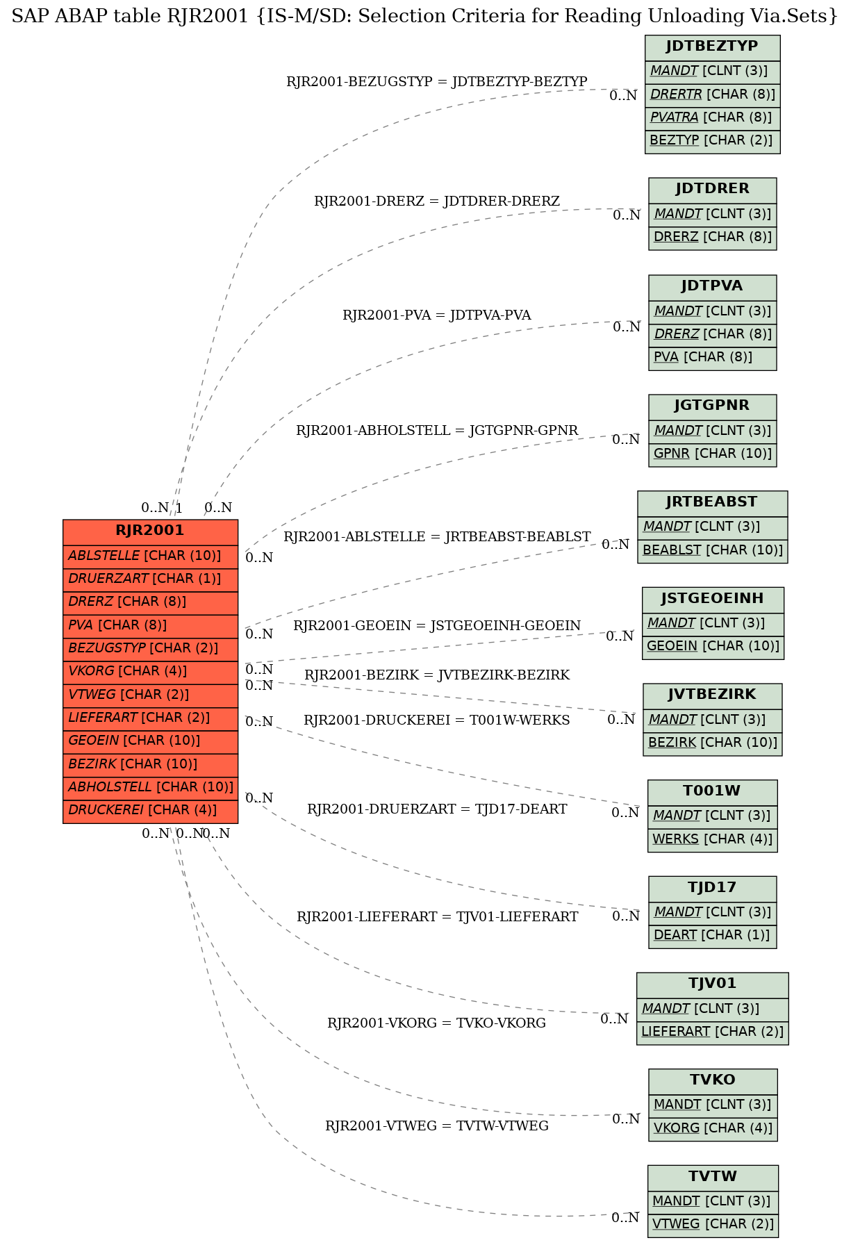 E-R Diagram for table RJR2001 (IS-M/SD: Selection Criteria for Reading Unloading Via.Sets)