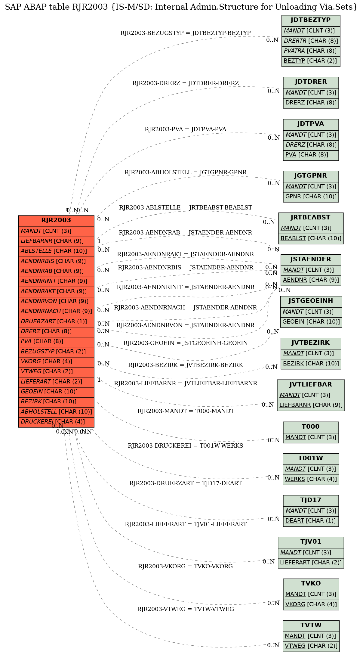 E-R Diagram for table RJR2003 (IS-M/SD: Internal Admin.Structure for Unloading Via.Sets)