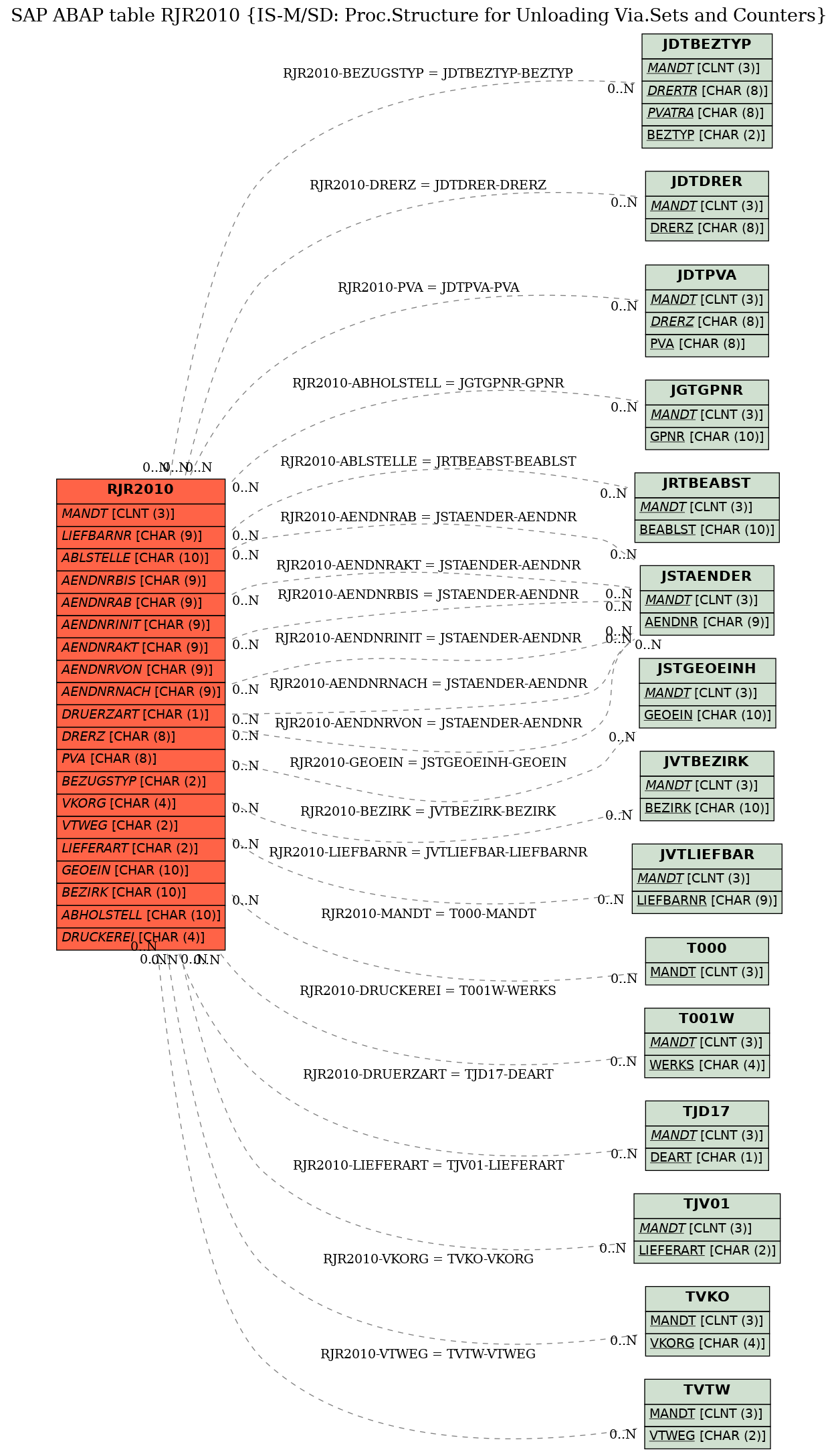 E-R Diagram for table RJR2010 (IS-M/SD: Proc.Structure for Unloading Via.Sets and Counters)