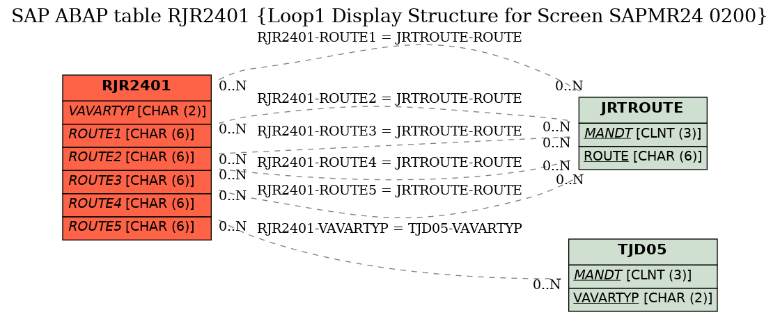 E-R Diagram for table RJR2401 (Loop1 Display Structure for Screen SAPMR24 0200)