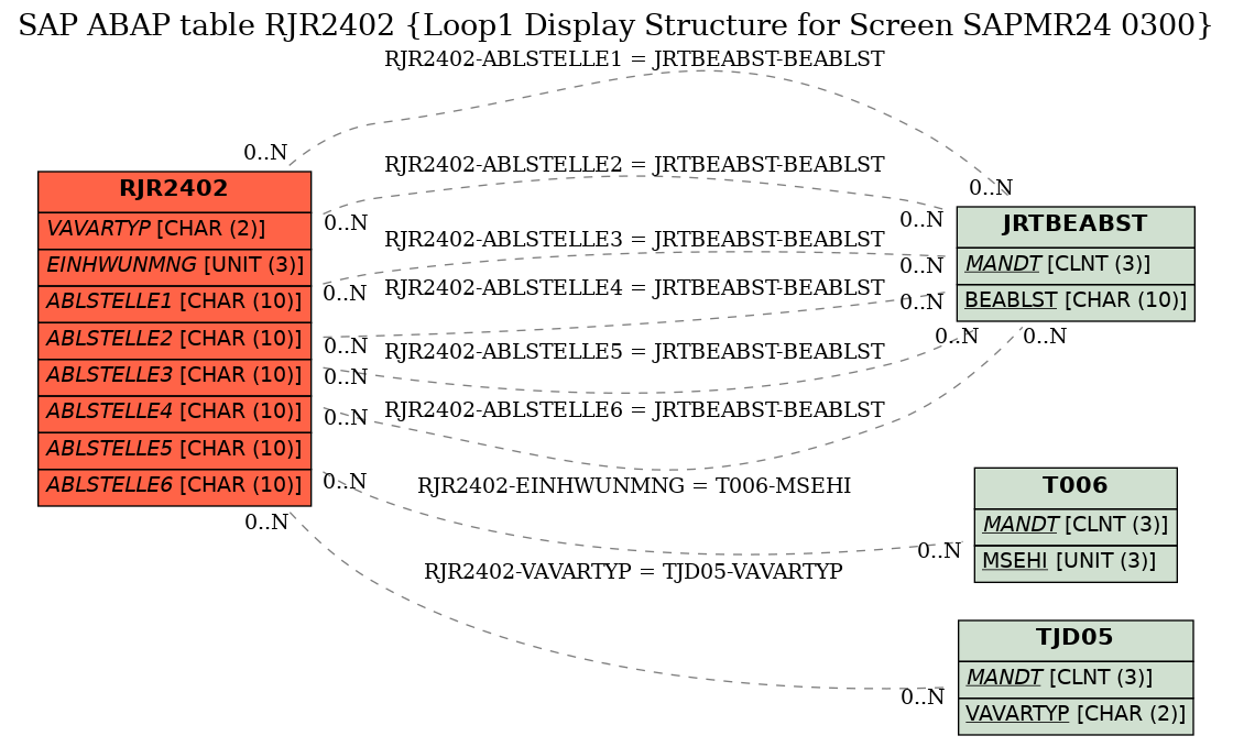 E-R Diagram for table RJR2402 (Loop1 Display Structure for Screen SAPMR24 0300)