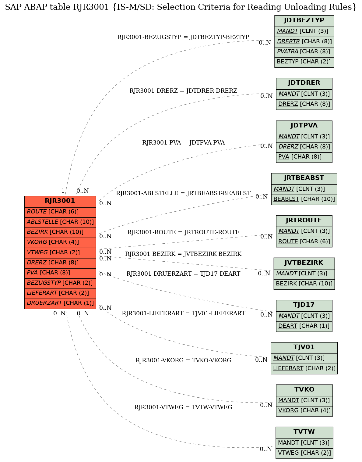 E-R Diagram for table RJR3001 (IS-M/SD: Selection Criteria for Reading Unloading Rules)