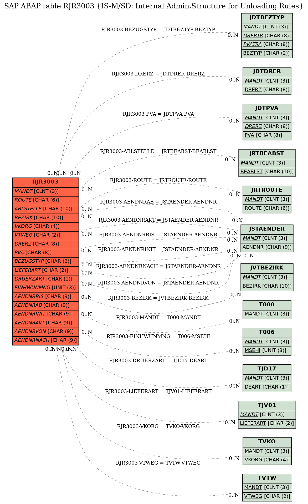 E-R Diagram for table RJR3003 (IS-M/SD: Internal Admin.Structure for Unloading Rules)