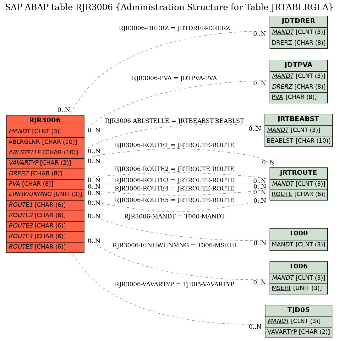 E-R Diagram for table RJR3006 (Administration Structure for Table JRTABLRGLA)