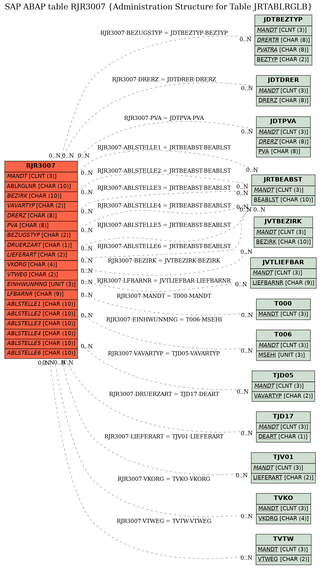 E-R Diagram for table RJR3007 (Administration Structure for Table JRTABLRGLB)