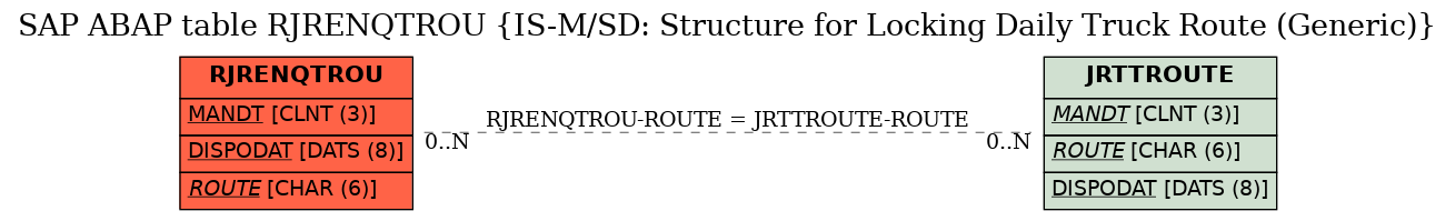 E-R Diagram for table RJRENQTROU (IS-M/SD: Structure for Locking Daily Truck Route (Generic))