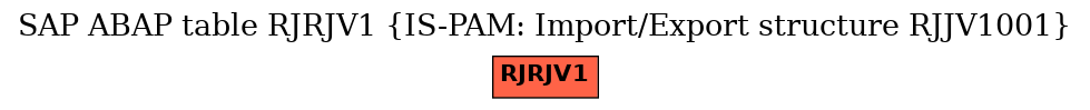E-R Diagram for table RJRJV1 (IS-PAM: Import/Export structure RJJV1001)