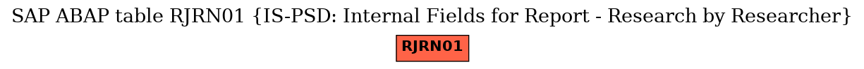 E-R Diagram for table RJRN01 (IS-PSD: Internal Fields for Report - Research by Researcher)