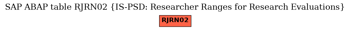 E-R Diagram for table RJRN02 (IS-PSD: Researcher Ranges for Research Evaluations)