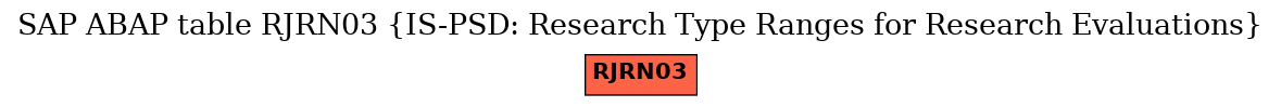 E-R Diagram for table RJRN03 (IS-PSD: Research Type Ranges for Research Evaluations)