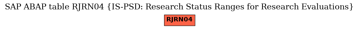 E-R Diagram for table RJRN04 (IS-PSD: Research Status Ranges for Research Evaluations)