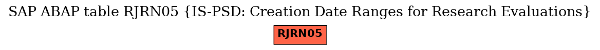 E-R Diagram for table RJRN05 (IS-PSD: Creation Date Ranges for Research Evaluations)