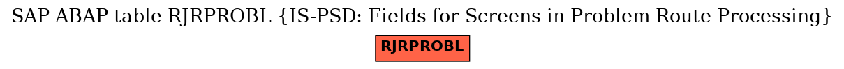 E-R Diagram for table RJRPROBL (IS-PSD: Fields for Screens in Problem Route Processing)