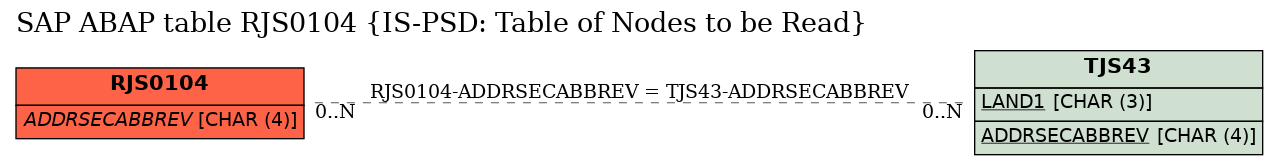 E-R Diagram for table RJS0104 (IS-PSD: Table of Nodes to be Read)
