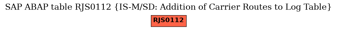 E-R Diagram for table RJS0112 (IS-M/SD: Addition of Carrier Routes to Log Table)