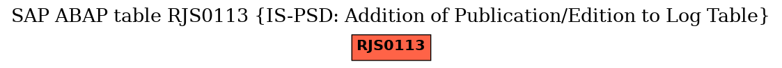 E-R Diagram for table RJS0113 (IS-PSD: Addition of Publication/Edition to Log Table)