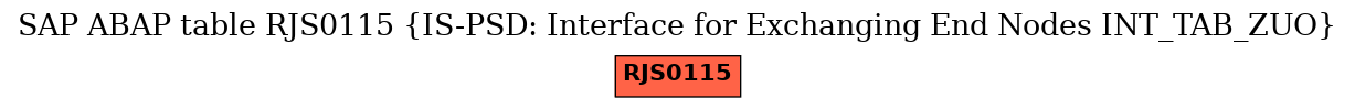 E-R Diagram for table RJS0115 (IS-PSD: Interface for Exchanging End Nodes INT_TAB_ZUO)