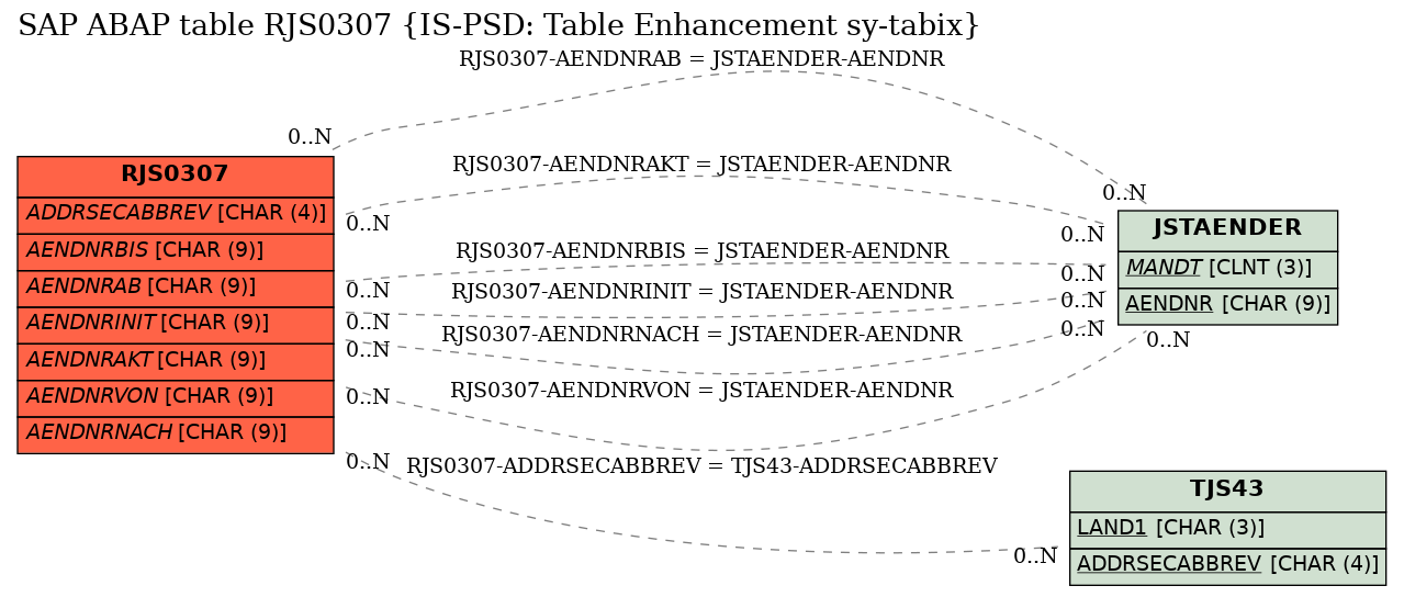E-R Diagram for table RJS0307 (IS-PSD: Table Enhancement sy-tabix)
