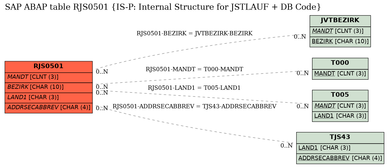 E-R Diagram for table RJS0501 (IS-P: Internal Structure for JSTLAUF + DB Code)