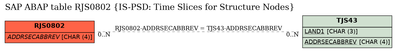 E-R Diagram for table RJS0802 (IS-PSD: Time Slices for Structure Nodes)