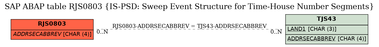 E-R Diagram for table RJS0803 (IS-PSD: Sweep Event Structure for Time-House Number Segments)