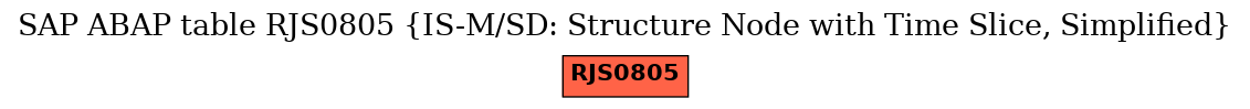 E-R Diagram for table RJS0805 (IS-M/SD: Structure Node with Time Slice, Simplified)