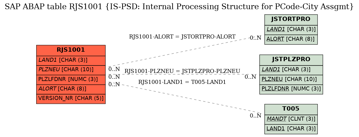 E-R Diagram for table RJS1001 (IS-PSD: Internal Processing Structure for PCode-City Assgmt)