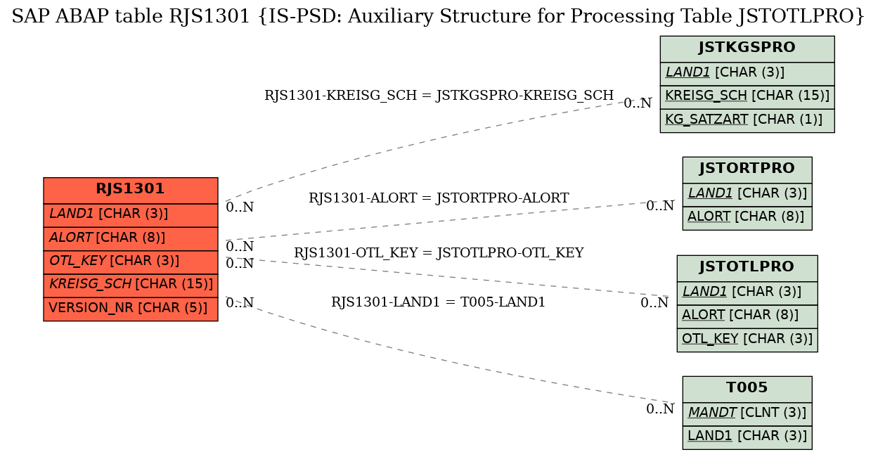 E-R Diagram for table RJS1301 (IS-PSD: Auxiliary Structure for Processing Table JSTOTLPRO)