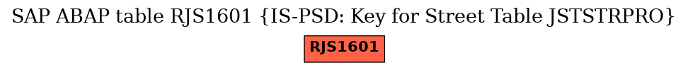 E-R Diagram for table RJS1601 (IS-PSD: Key for Street Table JSTSTRPRO)