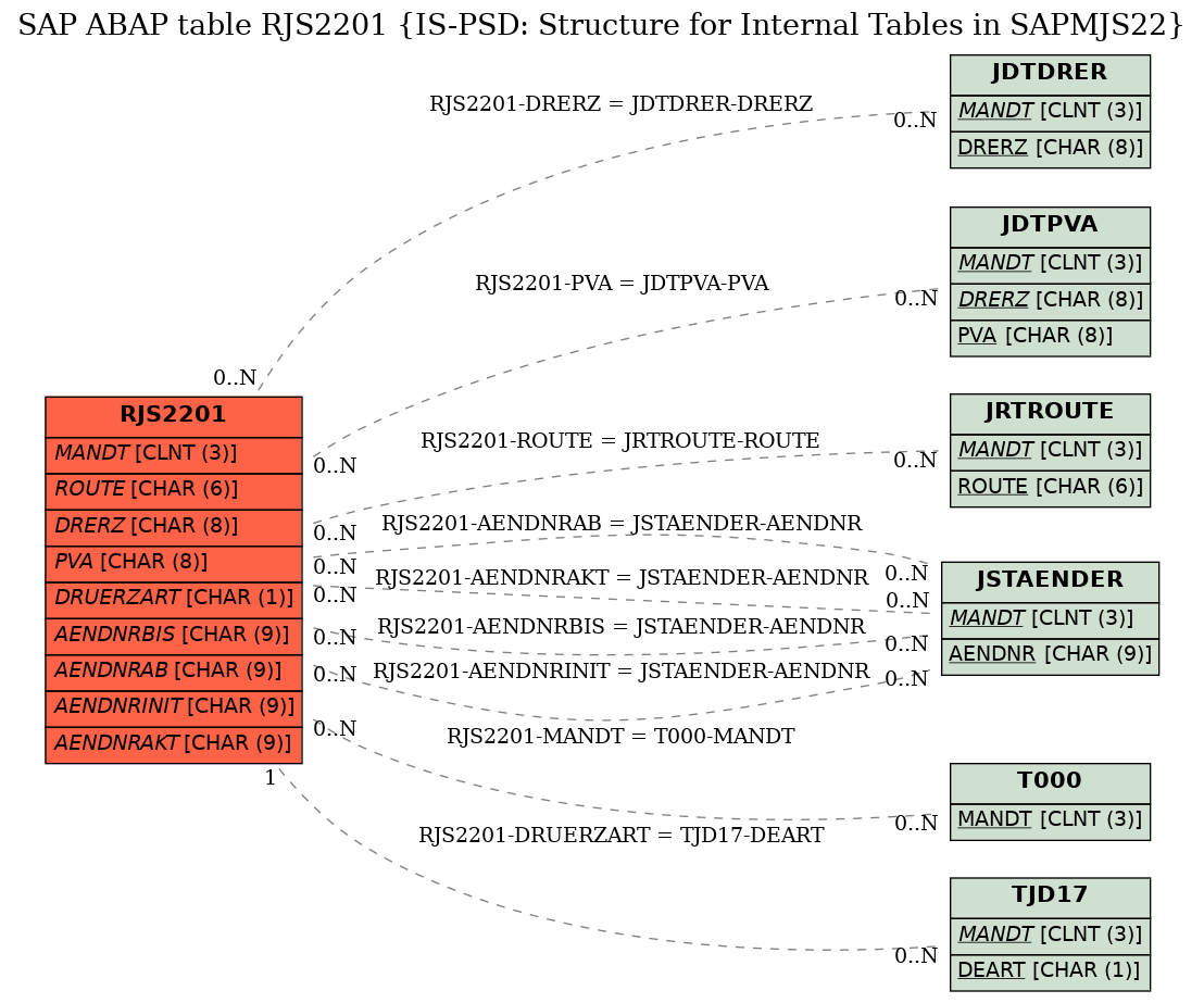 E-R Diagram for table RJS2201 (IS-PSD: Structure for Internal Tables in SAPMJS22)
