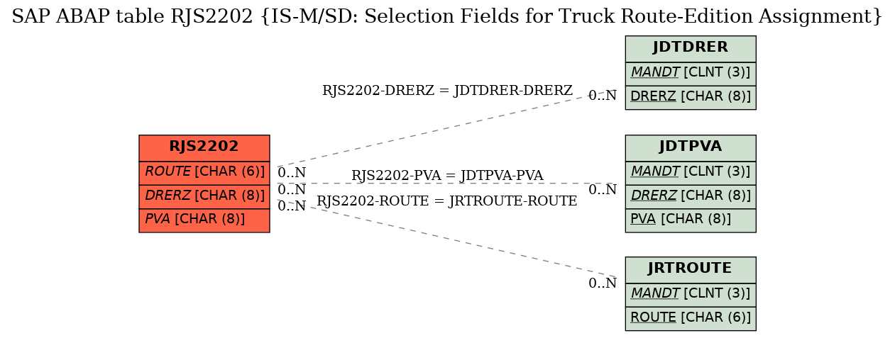 E-R Diagram for table RJS2202 (IS-M/SD: Selection Fields for Truck Route-Edition Assignment)