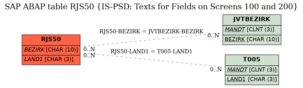 E-R Diagram for table RJS50 (IS-PSD: Texts for Fields on Screens 100 and 200)