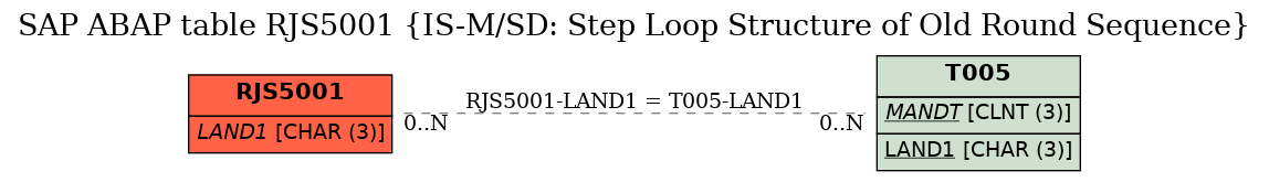 E-R Diagram for table RJS5001 (IS-M/SD: Step Loop Structure of Old Round Sequence)