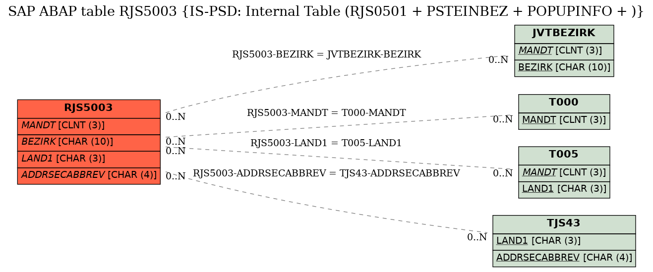 E-R Diagram for table RJS5003 (IS-PSD: Internal Table (RJS0501 + PSTEINBEZ + POPUPINFO + ))