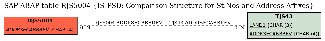 E-R Diagram for table RJS5004 (IS-PSD: Comparison Structure for St.Nos and Address Affixes)