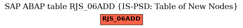 E-R Diagram for table RJS_06ADD (IS-PSD: Table of New Nodes)