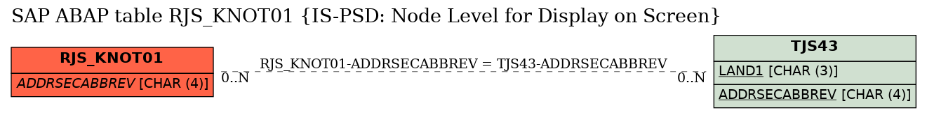 E-R Diagram for table RJS_KNOT01 (IS-PSD: Node Level for Display on Screen)