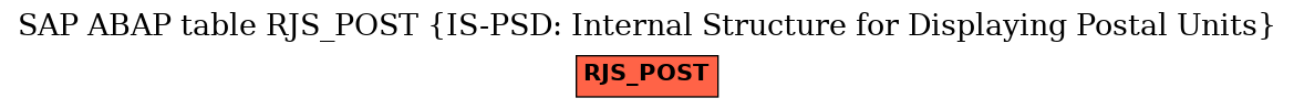 E-R Diagram for table RJS_POST (IS-PSD: Internal Structure for Displaying Postal Units)