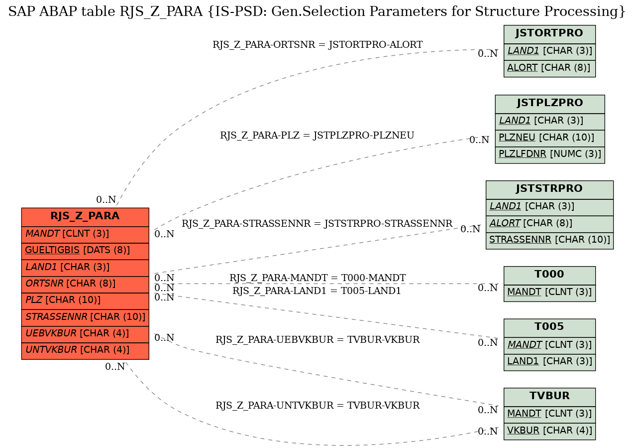 E-R Diagram for table RJS_Z_PARA (IS-PSD: Gen.Selection Parameters for Structure Processing)