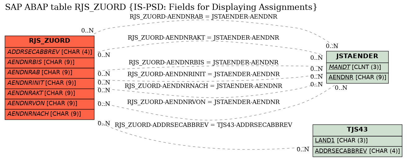 E-R Diagram for table RJS_ZUORD (IS-PSD: Fields for Displaying Assignments)