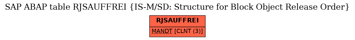 E-R Diagram for table RJSAUFFREI (IS-M/SD: Structure for Block Object Release Order)