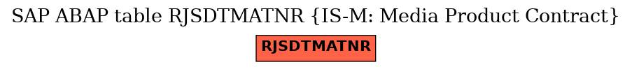 E-R Diagram for table RJSDTMATNR (IS-M: Media Product Contract)