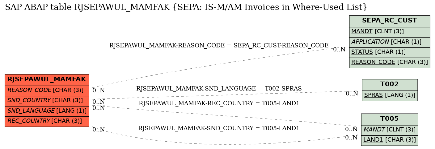 E-R Diagram for table RJSEPAWUL_MAMFAK (SEPA: IS-M/AM Invoices in Where-Used List)