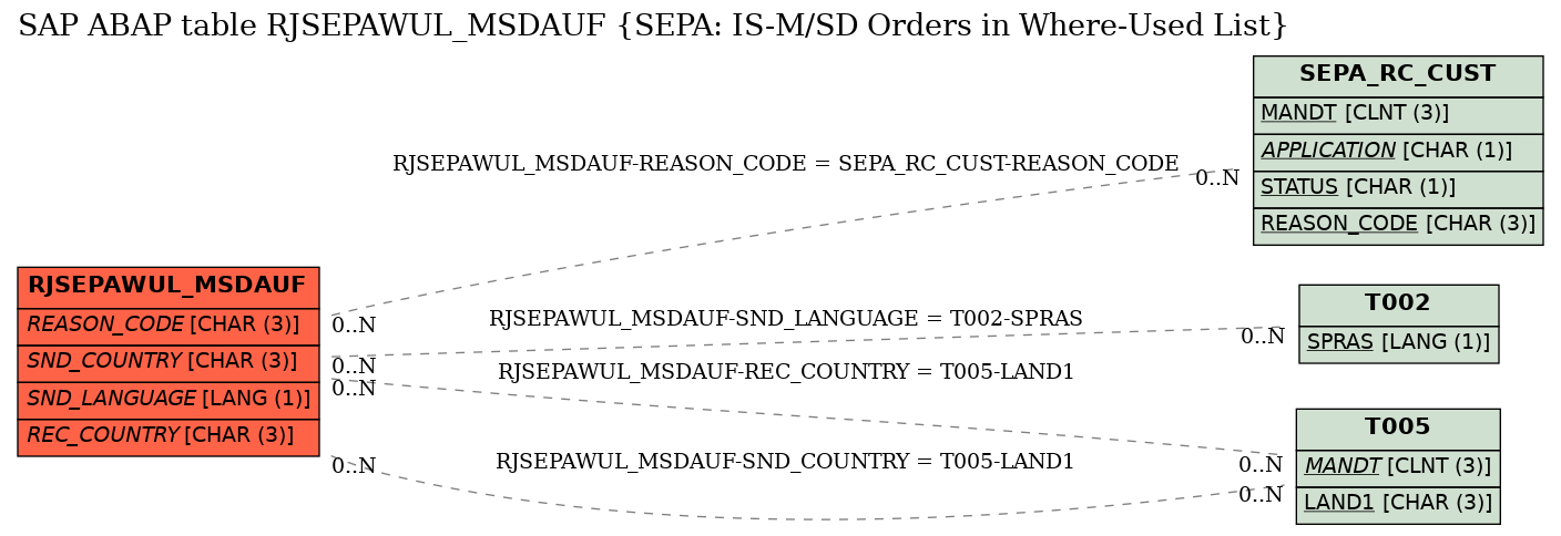 E-R Diagram for table RJSEPAWUL_MSDAUF (SEPA: IS-M/SD Orders in Where-Used List)