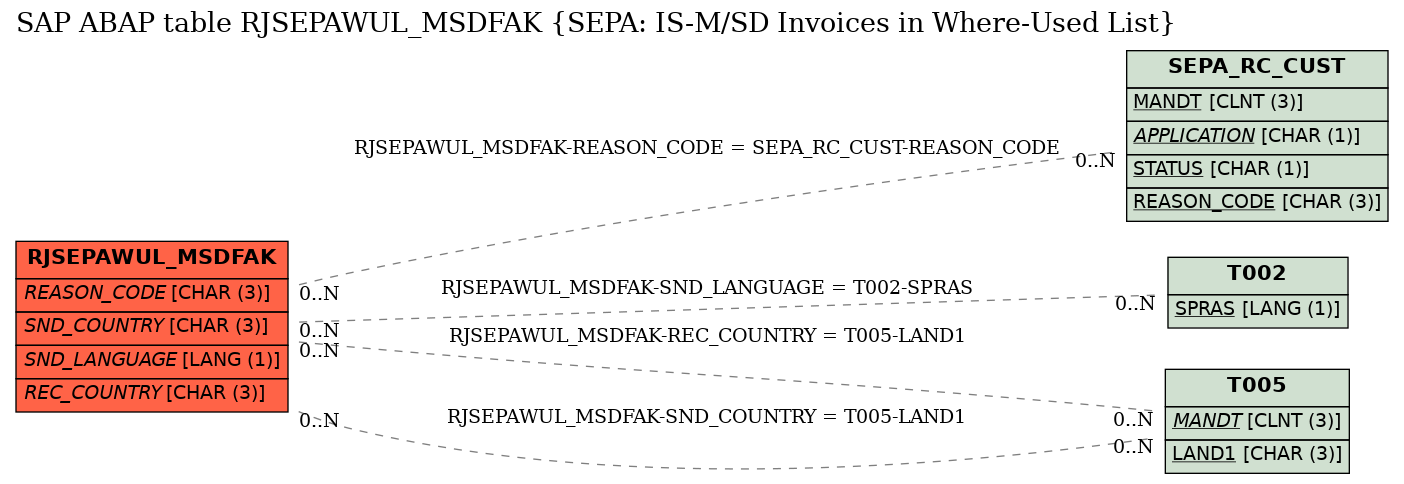 E-R Diagram for table RJSEPAWUL_MSDFAK (SEPA: IS-M/SD Invoices in Where-Used List)