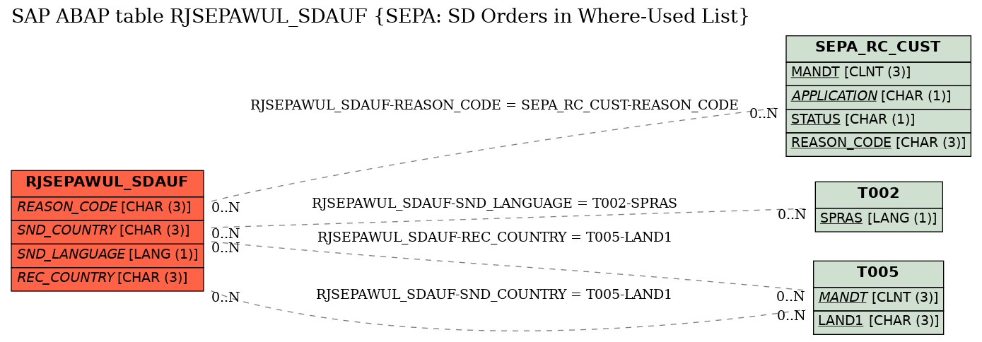 E-R Diagram for table RJSEPAWUL_SDAUF (SEPA: SD Orders in Where-Used List)