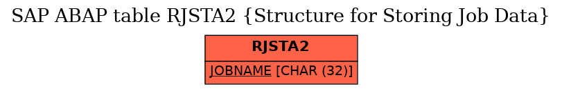 E-R Diagram for table RJSTA2 (Structure for Storing Job Data)