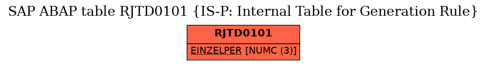 E-R Diagram for table RJTD0101 (IS-P: Internal Table for Generation Rule)
