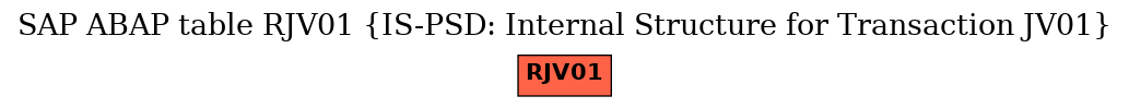 E-R Diagram for table RJV01 (IS-PSD: Internal Structure for Transaction JV01)